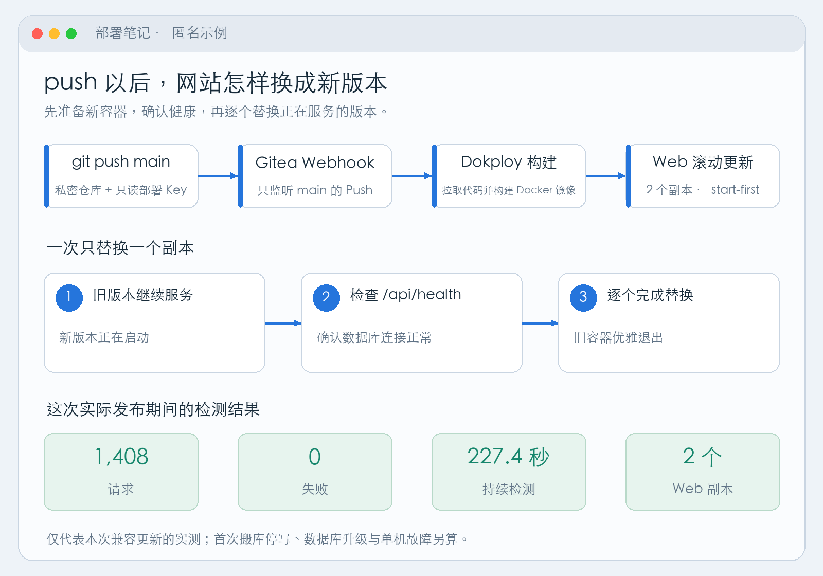 匿名发布流程图：main 推送、构建、健康检查与逐个替换，以及本次探测结果