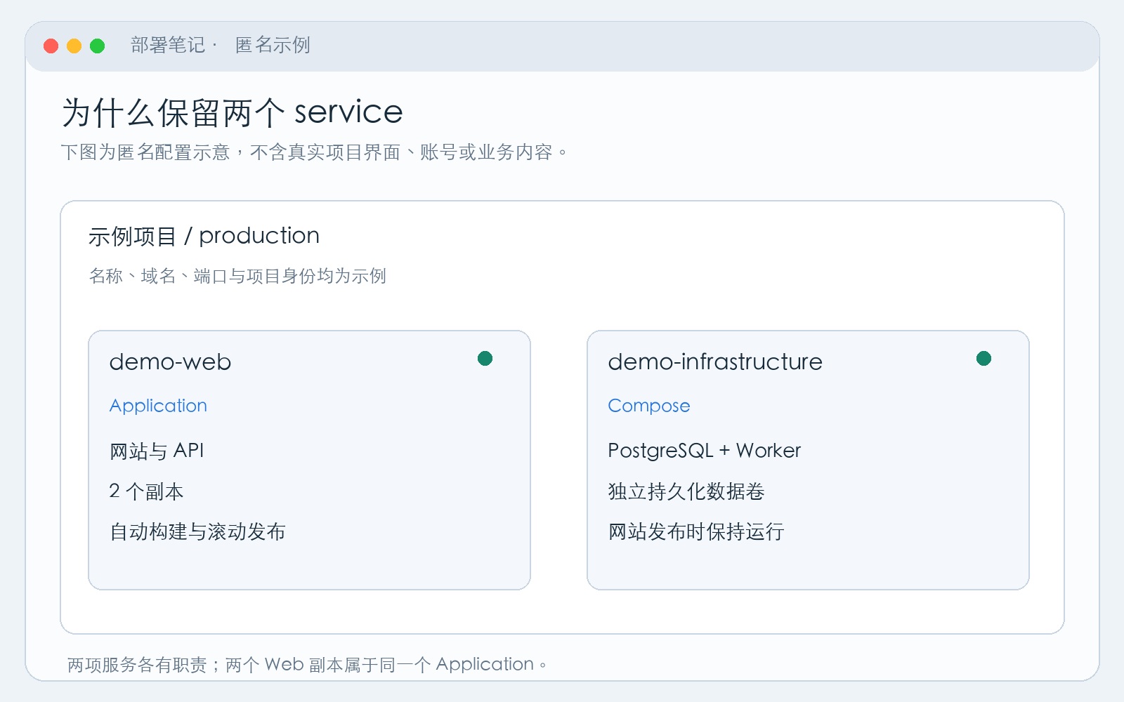 匿名服务配置示意：网站与数据库、后台任务分开管理